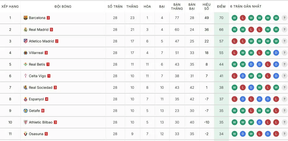 Bảng xếp hạng chi tiết của giải Laliga