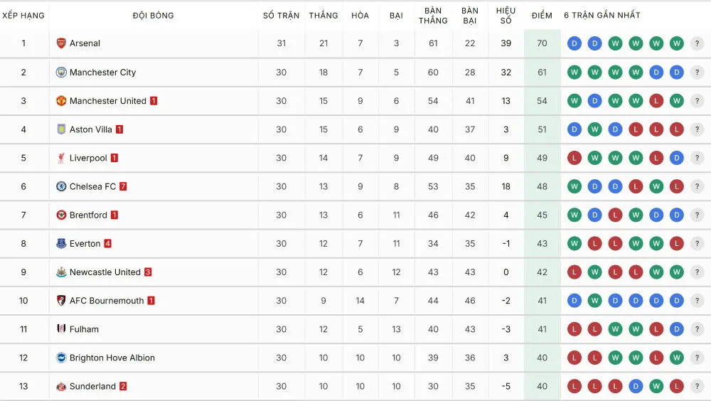 Bảng xếp hạng chi tiết của mọi giải đấu trên thế giới
